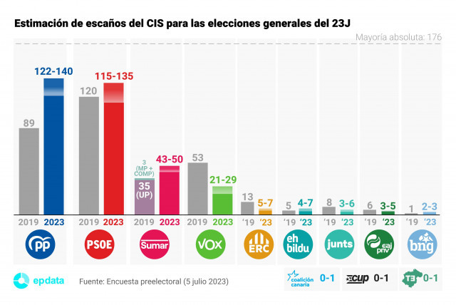 El Cis Da Por Vez Primera La Victoria Al Pp Aunque No Sumaría Mayoría Absoluta Con Vox 1796