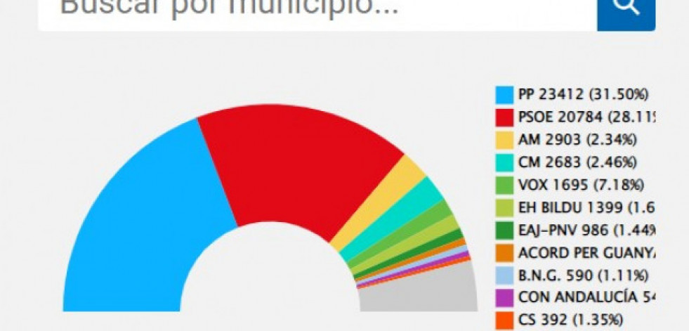 Busca cuáles fueron los resultados de las elecciones municipales en tu ayuntamiento