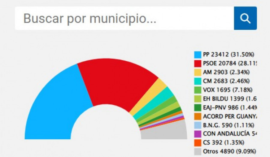 Busca cuáles fueron los resultados de las elecciones municipales en tu ayuntamiento