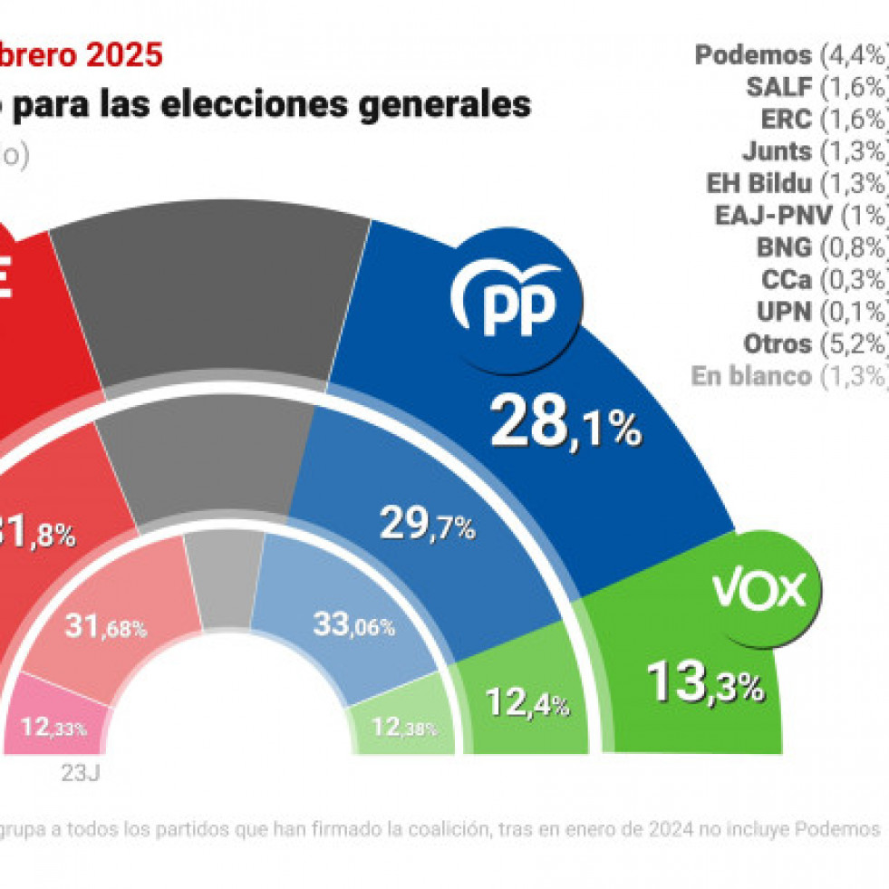 EuropaPress 6516526 infografia estimacion voto cis publicado 13 febrero 2025 12493992